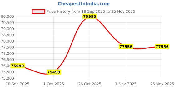 amazon.in G97 Body with 12-60mm Lens F/3.5.5.6 Price History Graph from 18 Sep 2025 to 24 Nov 2025
