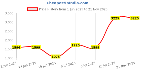 amazon.in GA-DE Lip Glosses 826 Invisble Star (Glossy) Price History Graph from 1 Jun 2025 to 20 Nov 2025