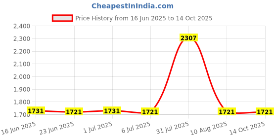 amazon.in ga&en GADGETS ENTREPOT No Wipe Top Coat, Matte Finish, 10Ml ga&en Price History Graph from 16 Jun 2025 to 13 Oct 2025