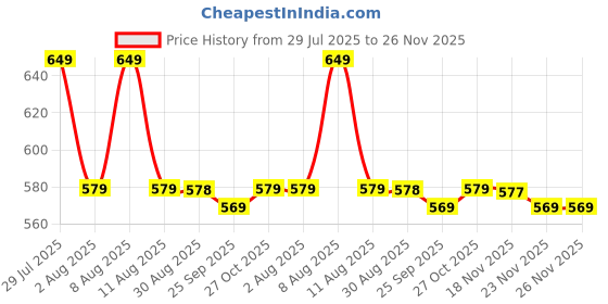 amazon.in GAARA INDIA Open Patella Knee Support (Pack of 2) – Breathable Knee Cap Brace for Men & Women, Universal Size – Ideal for Pain Relief, Running, Gym, Arthritis, ACL/MCL, Torn Meniscus Price History Graph from 29 Jul 2025 to 26 Nov 2025