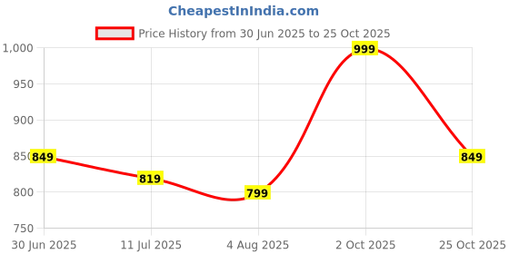 amazon.in GABANIZ Gun Massager for Full Body Pain Relief, Rechargeable Cordless Deep Tissue Massage Machine for Legs & Arms, Use at Home, Gym & During Travel Price History Graph from 30 Jun 2025 to 25 Oct 2025