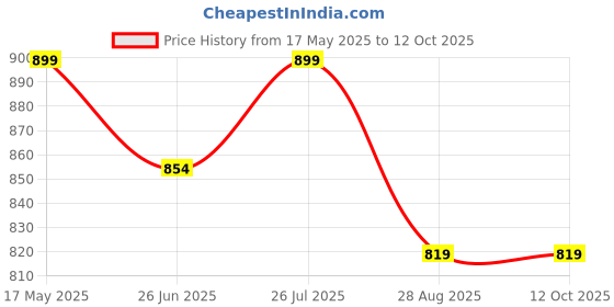 amazon.in gabaniz Smart Weighted Hula Hoop for Adults – Adjustable Infinity Hoop with 360° Auto-Spinning Ball, Detachable Links for Custom Fit, Fitness Workout Equipment for Weight Loss & Core Training gabaniz Price History Graph from 17 May 2025 to 12 Oct 2025