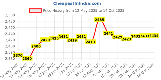 amazon.in Gabba Goods Casque Intra AURICULAIRE Panda Price History Graph from 12 May 2025 to 14 Oct 2025
