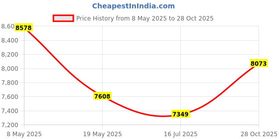 amazon.in GabbaGoods Premium Wireless Bluetooth Headphones, Deep Bass, FM Radio & SD Card Playback, Built-in Mic, 6-Hour Battery Life, 40mm Drivers, USB-C Fast Charging, Comfortable & Lightweight Design (Beige) Price History Graph from 8 May 2025 to 28 Oct 2025