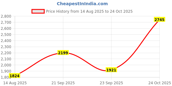 amazon.in gabicci Leather Formal Shoes for Men's Office Wear Leather Slip On Shoes gabicci Price History Graph from 14 Aug 2025 to 24 Oct 2025