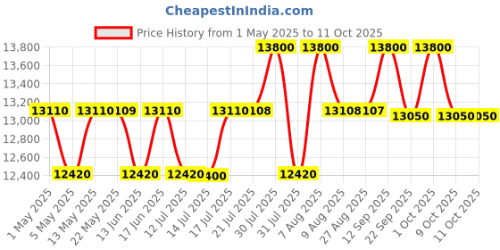 amazon.in Gabit Smart Ring | Health & Fitness Tracker | Stress & Sleep Monitoring | Titanium Built | 7-Day Battery | 15+ Workout Modes | Track Steps, HRV, HR, SPO2 | Smart Ring for Women & Men | Rose Gold 13 Price History Graph from 1 May 2025 to 11 Oct 2025