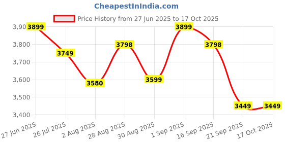 amazon.in miraggio Gabriella Tote Bag For Women miraggio Price History Graph from 27 Jun 2025 to 16 Oct 2025