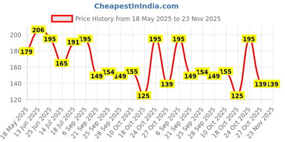 amazon.in Gabru Hair Styling Wax Ultra Hold 75 GMS gabru Price History Graph from 18 May 2025 to 22 Nov 2025