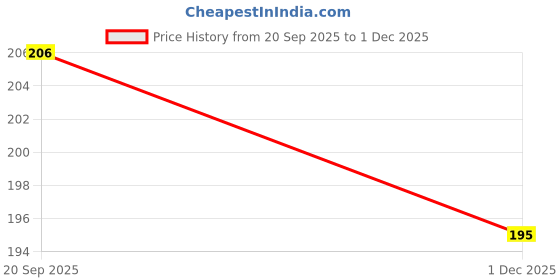 amazon.in Gabru Hair Wax for Men | Matte Effect Hair Styling Wax | Strong Hold, Non-Sticky & Long Lasting | Original Formula | 75g Price History Graph from 20 Sep 2025 to 1 Dec 2025