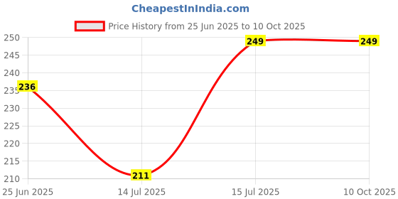 amazon.in Gabru Spider Wax for Men | Strong Hold & Lightweight | Sweat Resistant | Non-Sticky | 100g Price History Graph from 25 Jun 2025 to 9 Oct 2025
