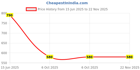 amazon.in GABY INSTRUMENTS Present High Precision Stainless Steel Hexagonal WET Film THICKNESS GAUGE Price History Graph from 15 Jun 2025 to 22 Nov 2025
