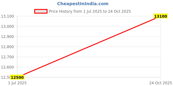 amazon.in GABY INSTRUMENTS Presents Smart Sensor Digital COTTON MOISTURE METER Gray Colour Price History Graph from 1 Jul 2025 to 24 Oct 2025