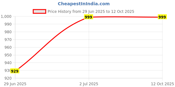 amazon.in gachdecor 100% Glace Cotton 330 TC 1 King Size Duvet Cover Sets, with Printed Pattern Comforter Cover, Zipper Closure & Corner with 2 Pillow Cover(Bird Island) gachdecor Price History Graph from 29 Jun 2025 to 11 Oct 2025