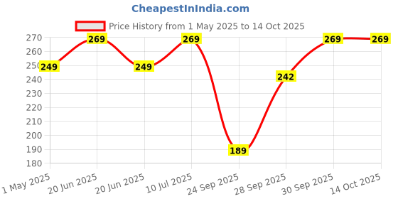 amazon.in Gachwala Microgreens Home Growing Kit - Grow Fresh Greens Indoors - Includes Seeds, Coco Peat, Grow Bags & User Manual - Ideal for DIY Gardening & Nutritious Meals gachwala Price History Graph from 1 May 2025 to 13 Oct 2025