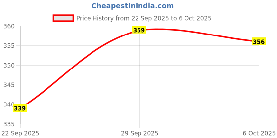 amazon.in Gachwala Milky Mushroom Spawn 200gm with Complete Growing Kit | Includes Straw, PP Bag & Casing Soil | Home Mushroom Cultivation | Mushroom Seeds & User Manual Provided Price History Graph from 22 Sep 2025 to 6 Oct 2025
