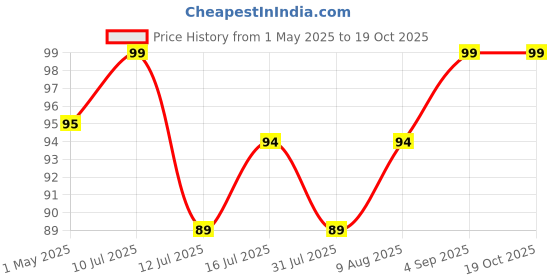 amazon.in gachwala Organic Handwoven Hay Chew Rings For Small Animals (Pack Of 4) | Perfect For Rabbits, Guinea Pigs, Hamsters, Chinchillas, And Gerbils | Chew Toy To Promote Dental Health gachwala Price History Graph from 1 May 2025 to 17 Oct 2025