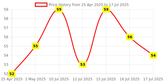 amazon.in Gachwala Organic Hay Chew Toy for Small Pets - Rabbit, Guinea Pig & Hamster High Fiber Chew Ball gachwala Price History Graph from 25 Apr 2025 to 16 Jul 2025