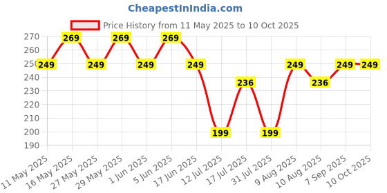 amazon.in Gachwala Out of the Box Mushroom Growing Kit - (SPAWN 400 Gm + 2 PP BAGS), Oyster Mushroom Growing Kit, First Generation High Yield White Mushroom for Kitchen/Garden (Mushroom Grow Kit WITHOUT STRAW) Price History Graph from 11 May 2025 to 9 Oct 2025