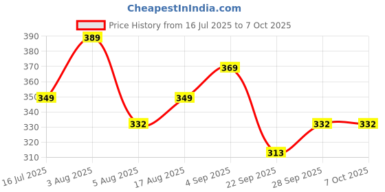 amazon.in gachwala Out of the Box Mushroom Growing Kit - (SPAWN 400 Gm + 2 PP BAGS + STRAW), Oyster Mushroom Growing Kit, First Generation High Yield White Mushroom for Kitchen/Garden (Mushroom Kit WITH STRAW) gachwala Price History Graph from 16 Jul 2025 to 7 Oct 2025