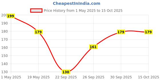 amazon.in Gachwala Oyster Mushroom Growing Kit - (400 Gm + 2 PP Bags), Edible CO2 Variety Oyster Mushroom Seeds | First Generation High Yield White Mushroom Spawn for Kitchen/Garden gachwala Price History Graph from 1 May 2025 to 15 Oct 2025