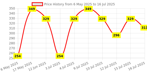 amazon.in Gachwala Oyster Mushrooms Spawn 1Kg - Grain Seeds - First Generation High Yield White Mycelium Spores Edible CO2 Variety + 5 PP gachwala Price History Graph from 6 May 2025 to 16 Jul 2025
