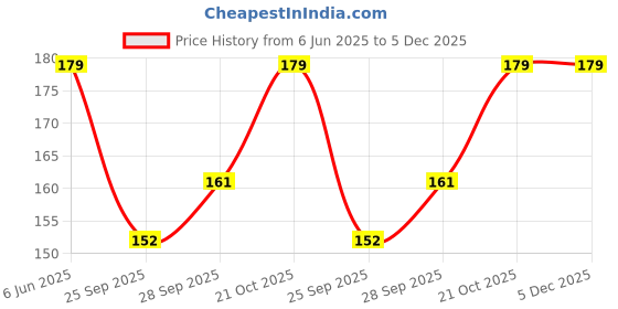 amazon.in gachwala Plaster of Paris Powder for Art & Craft 900Gm - POP Gypsum Powder (Smooth Finish) - White Plaster Dust for Sculpture, Mould Making, Casting, DIY Figurines, Wall Decor & School Projects gachwala Price History Graph from 6 Jun 2025 to 5 Dec 2025