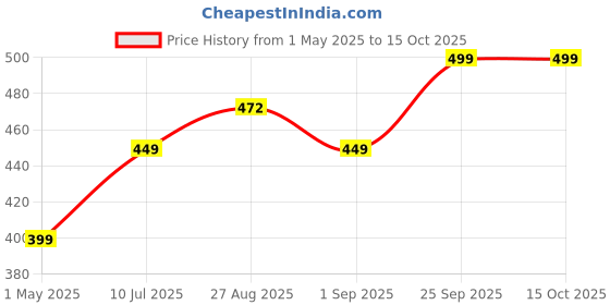 amazon.in Gachwala Ready-to-Harvest Mushroom Growing Kit 1.8 Kg with Free Spray Bottle| Easy-to-Grow Mushrooms at Home | Includes Nutrient-Rich Substrate | Perfect for Indoor Gardening & Culinary Adventures gachwala Price History Graph from 1 May 2025 to 15 Oct 2025