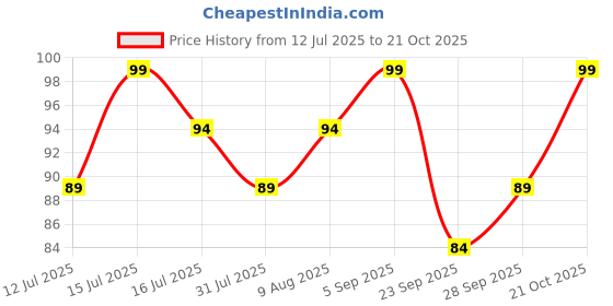 amazon.in gachwala Summer Season Oyster Mushroom Spawn Kit – 200gm Mycelium Mushroom Seeds with PP Bag for Easy Home Cultivation – 1st Generation Oyster Mushroom Growing Kit gachwala Price History Graph from 12 Jul 2025 to 21 Oct 2025
