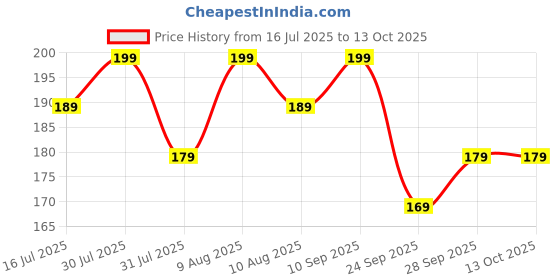 amazon.in Gachwala White Big-Petal Oyster Mushroom Spawn – 400gm (2 x 200gm) + 2 PP Bags & User Manual | Mushroom Growing Kit | Mushroom Seeds | Oyster Mushroom Cultivation Price History Graph from 16 Jul 2025 to 13 Oct 2025