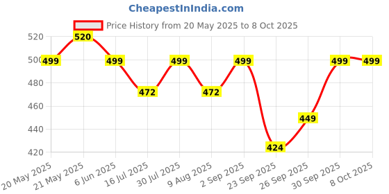 amazon.in gachwala White Button Mushroom Kit (Complete Set) - Spawn/Seeds 200gm + Pasteurized Compost & Casing Soil + PP Bag - High Yield, First Generation, Grain-Based Seeds - Growing Edible Mushrooms Indoors gachwala Price History Graph from 20 May 2025 to 7 Oct 2025