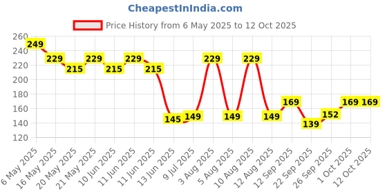 amazon.in gachwala White Button Mushroom Spawn, 200g - Fresh White Mycelium for Growing Edible Mushrooms Indoors, Home Gardening or Commercial Use - High Yield Spores Grain Based Seeds for Mushroom Cultivation gachwala Price History Graph from 6 May 2025 to 11 Oct 2025