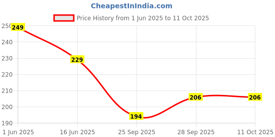 amazon.in gachwala White Button Mushroom Spawn/Seeds - 400gm (2 Packets) - No Preservatives, Organic, High Yield Spores Grain Based Seeds for Mushroom Cultivation - Perfect for Small Farmers & Home Growers gachwala Price History Graph from 1 Jun 2025 to 10 Oct 2025