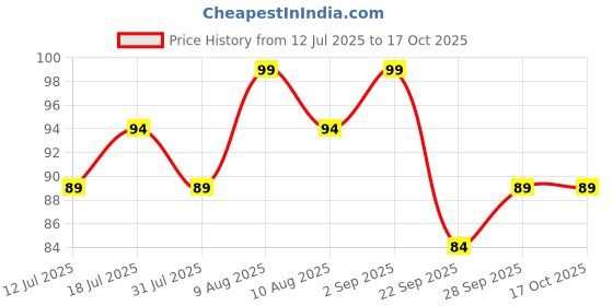 amazon.in Gachwala White Gourmet Oyster Mushroom Growing Kit | 200g Oyster Mushroom Spawn with PP Bag | Mushroom Seeds for Home Cultivation gachwala Price History Graph from 12 Jul 2025 to 16 Oct 2025