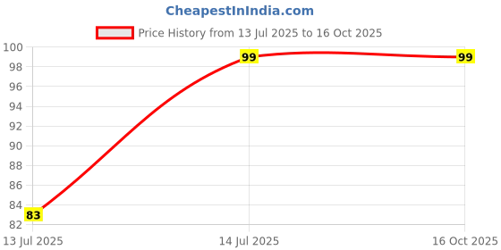 amazon.in Gachwala White Milky Mushroom Spawn 200gm (Calocybe Indica) - First Generation High Yielding Mushroom Seeds, Mycelium Spores - Edible CO2 Variety Price History Graph from 13 Jul 2025 to 16 Oct 2025