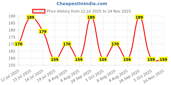 amazon.in Gachwala White Milky Mushroom Spawn 200gm (Calocybe Indica) - First Generation High Yielding Mycelium Spores, Edible CO2 Variety, Mushroom Spawn, Mushroom Seeds for Home Cultivation gachwala Price History Graph from 12 Jul 2025 to 24 Nov 2025