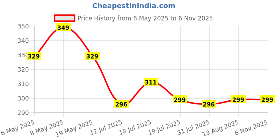 amazon.in Gachwala White Milky Mushroom Spawn 800gm – First Generation Calocybe Indica Mushroom Seeds, High-Yielding Mycelium Spores, Edible CO2 Variety for Mushroom Growing Kit Price History Graph from 6 May 2025 to 5 Nov 2025
