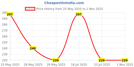 amazon.in gadariya king 12V 100W 1300015000rpm 775 Motor High Speed Large Torque DC Motor Electric Tool Electric manery Electronic Components Electronic Hobby Kit gadariya king Price History Graph from 25 May 2025 to 31 Oct 2025
