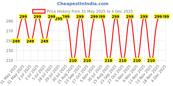 amazon.in Gadariya King 12V-24V 10000-20000 RPM RS-775 Motor Large Torque High Power Motor Control Motor Control Electronic Hobby Kit Price History Graph from 31 May 2025 to 3 Dec 2025