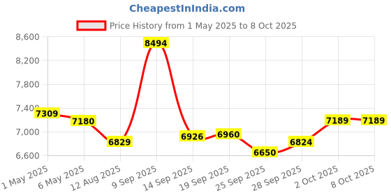 amazon.in GADATOP Arc Plasma Flame Windproof Lighter, Electric Rechargeable USB-C Lighter with LED Battery Indicator (Blue) Price History Graph from 1 May 2025 to 8 Oct 2025