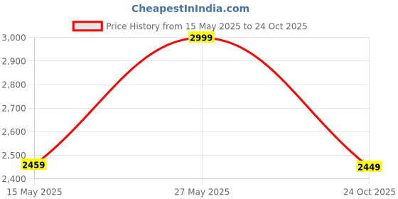 amazon.in GADDA CO Hollow Sleeping Fiber Pillow with Zip | Set of 8| Height Adjustable Sleeping Bed Pillow, Soft and Fluffy | White and Grey, Standard Size with 3 Months Warranty Price History Graph from 15 May 2025 to 24 Oct 2025