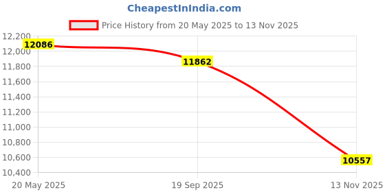 amazon.in GADDA CO Mattress | 10 Years Warranty | Orthopedic Mattress Double Bed Mattress,Hard & Soft Foam for Dual Comfort (White, 6x6 feet / 72x72 inch x 6 Inch Hight) Price History Graph from 20 May 2025 to 13 Nov 2025