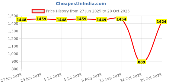 amazon.in GADDA CO Pregnancy Pillows for Sleeping U-Shape Full Body Pillow and Maternity Support - for Back, HIPS, Legs, Belly for Pregnant Women with Removable Washable Velvet Cover (Grey) Price History Graph from 27 Jun 2025 to 28 Oct 2025