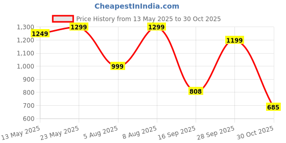 amazon.in GADDA CO Quilted Mattress Protector | Waterproof & Hypoallergenic | Soft Cotton Fabric | Breathable with Airflow | Extra Fluffy Microfiber Filling | Elastic Straps All Around (78x60 inch, Grey) Price History Graph from 13 May 2025 to 30 Oct 2025