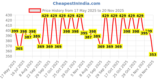 amazon.in GADDA CO Waterproof & Dustproof Cotton Terry Pillow Protectors Set of 2, 220+ GSM, Standard Size 18"x28", Zippered Grey Pillow Covers gadda co Price History Graph from 17 May 2025 to 20 Nov 2025
