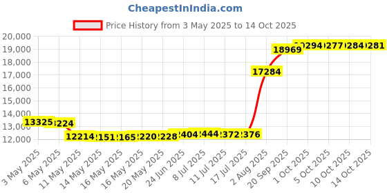 amazon.in GADFISH Trailer Hitch Flagpole Mount gadfish Price History Graph from 3 May 2025 to 14 Oct 2025
