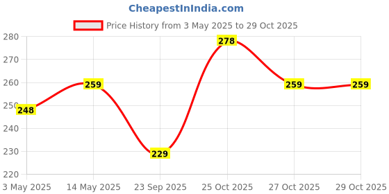 amazon.in klenzmo Gadget Cleaning Kit, 3-in-1 with Screen Cleaner, Brush, Premium Microfibre Cloth klenzmo Price History Graph from 3 May 2025 to 28 Oct 2025