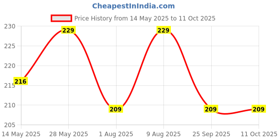amazon.in Gadget Deals 2pc Rope for Cloth Drying -Elastic- with Hooks | Balcony Clips gadget deals Price History Graph from 14 May 2025 to 10 Oct 2025