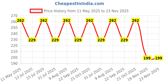 amazon.in Gadget Deals- combo of - Gel Exercise Ball | finger exercise equipment | finger exerciser - Hand Grip | Physio Gel Ball |finger exerciser physiotherapy | Hand gripper Price History Graph from 11 May 2025 to 23 Nov 2025