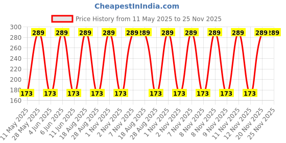 amazon.in Gadget Deals Combo of - Hand Grip | Finger Exerciser | Finger Extension | Hand Gripper | finger gripper | Finger Strengthener for men and women gadget deals Price History Graph from 11 May 2025 to 25 Nov 2025