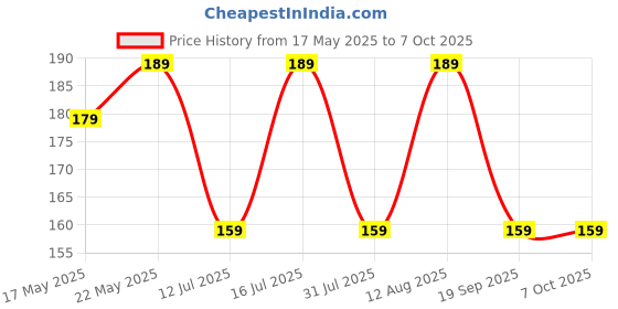 amazon.in Gadget Deals Cycle Lock -Against Theft- Cycle Locks for Bicycle -Smart Steel Wire- Cycle Lock with Key -Cable Lock Cycle- Helmet Lock | Helmet Lock for Bike gadget deals Price History Graph from 17 May 2025 to 7 Oct 2025